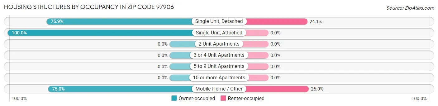 Housing Structures by Occupancy in Zip Code 97906