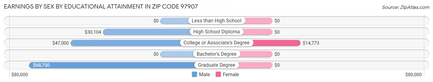 Earnings by Sex by Educational Attainment in Zip Code 97907