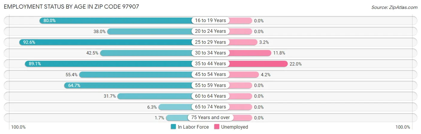 Employment Status by Age in Zip Code 97907