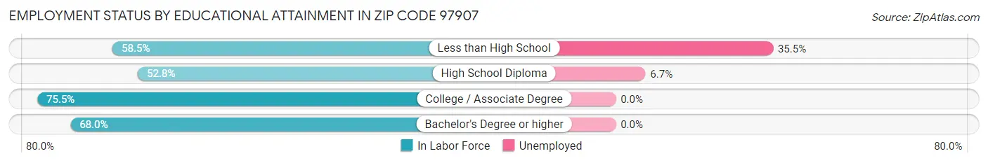 Employment Status by Educational Attainment in Zip Code 97907