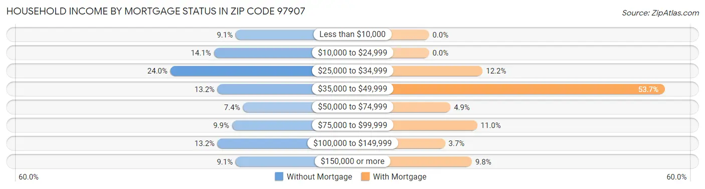 Household Income by Mortgage Status in Zip Code 97907