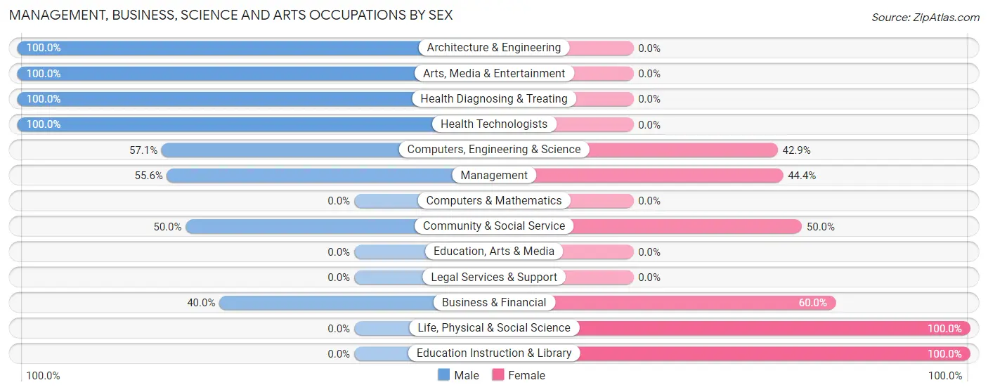 Management, Business, Science and Arts Occupations by Sex in Zip Code 97907