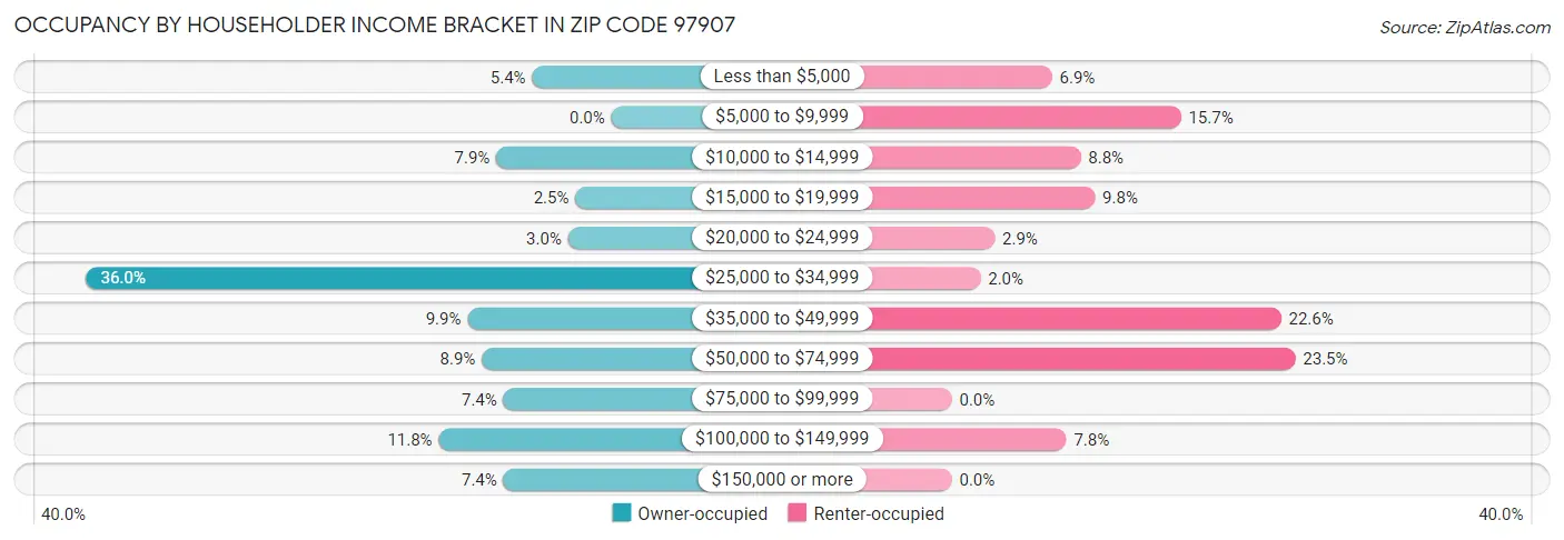 Occupancy by Householder Income Bracket in Zip Code 97907