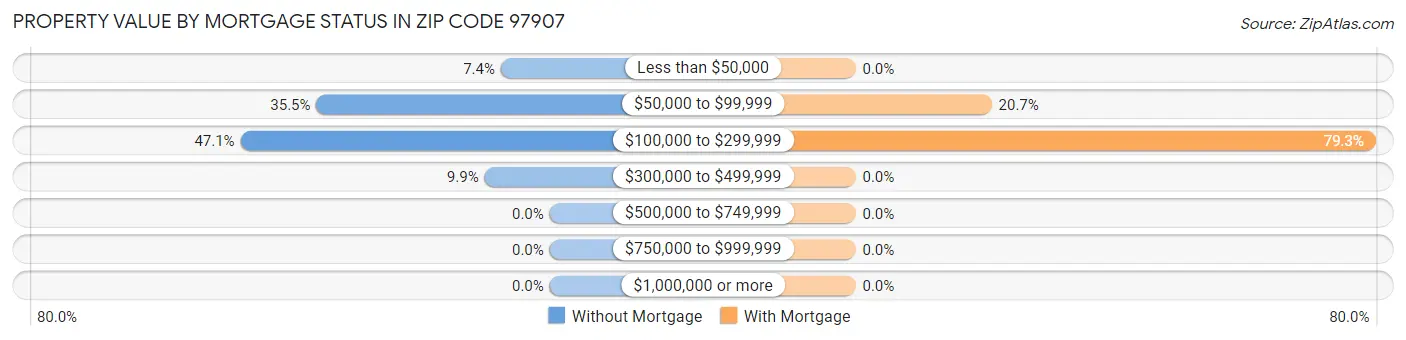 Property Value by Mortgage Status in Zip Code 97907