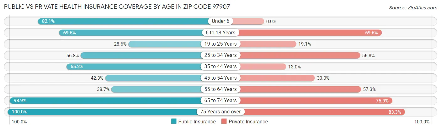 Public vs Private Health Insurance Coverage by Age in Zip Code 97907