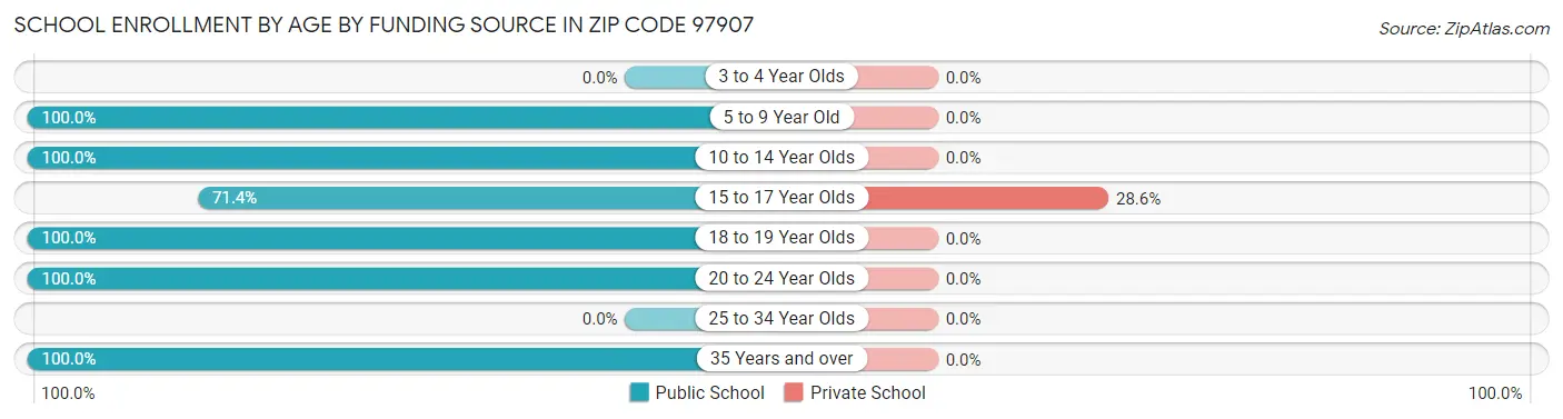 School Enrollment by Age by Funding Source in Zip Code 97907
