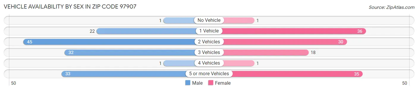 Vehicle Availability by Sex in Zip Code 97907