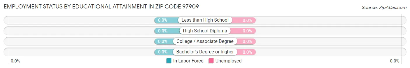 Employment Status by Educational Attainment in Zip Code 97909