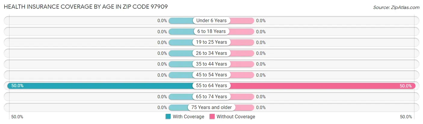Health Insurance Coverage by Age in Zip Code 97909