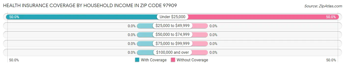 Health Insurance Coverage by Household Income in Zip Code 97909