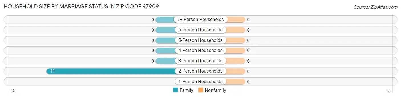 Household Size by Marriage Status in Zip Code 97909