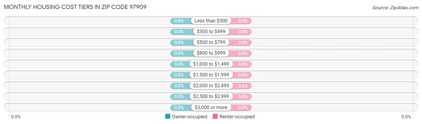 Monthly Housing Cost Tiers in Zip Code 97909