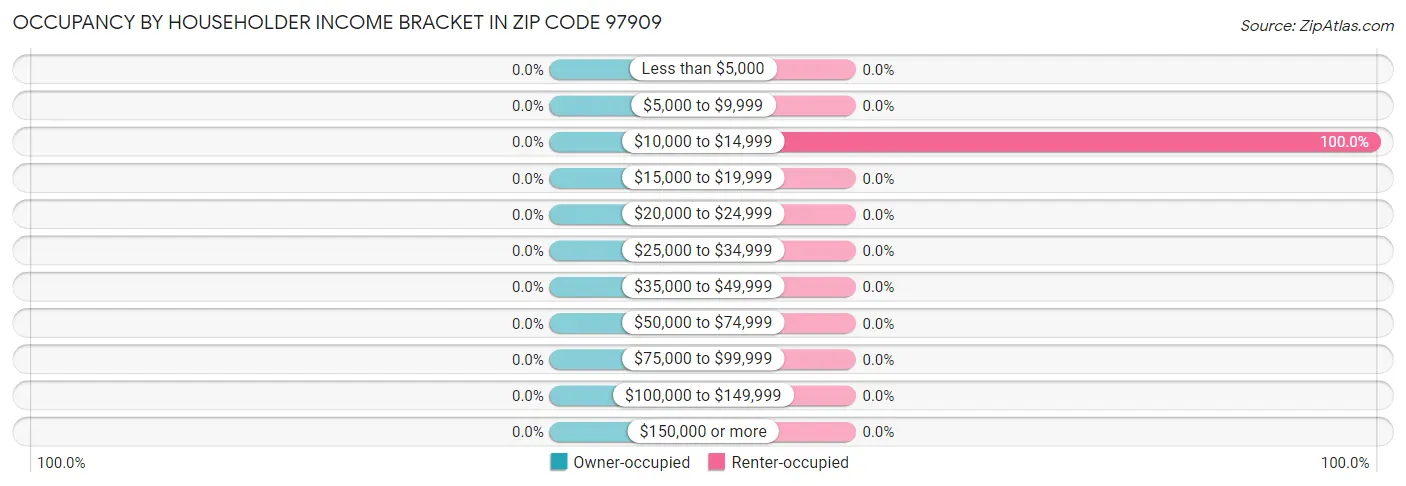 Occupancy by Householder Income Bracket in Zip Code 97909
