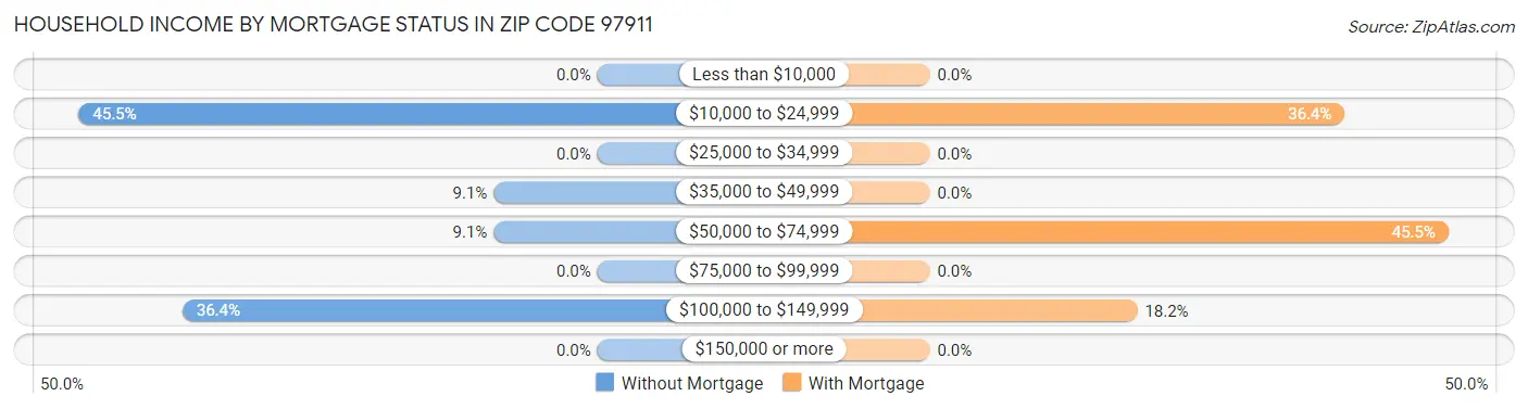 Household Income by Mortgage Status in Zip Code 97911