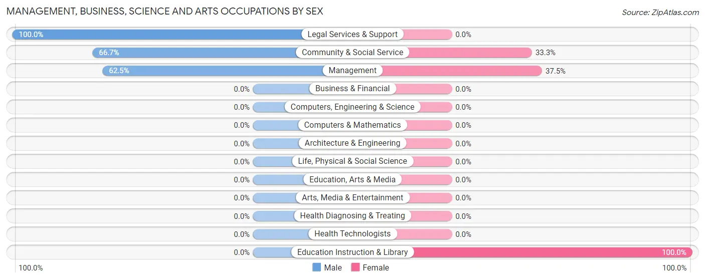 Management, Business, Science and Arts Occupations by Sex in Zip Code 97911