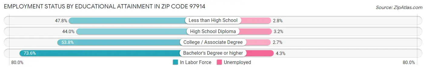 Employment Status by Educational Attainment in Zip Code 97914