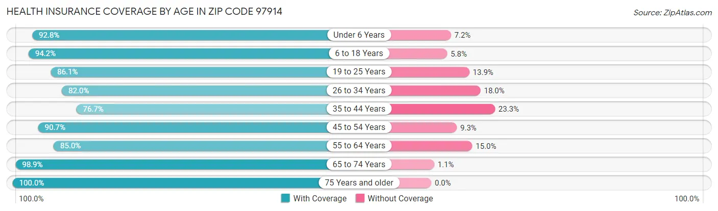 Health Insurance Coverage by Age in Zip Code 97914