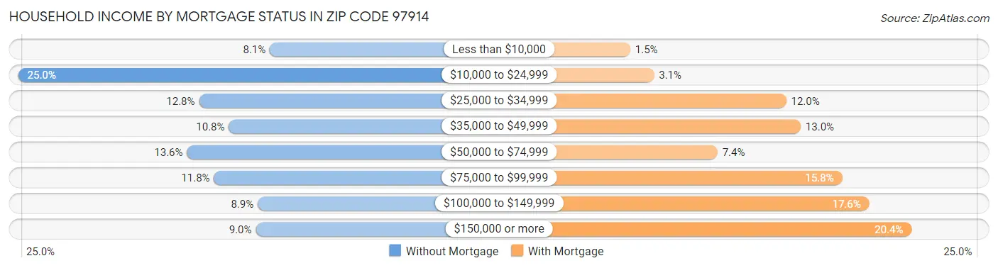 Household Income by Mortgage Status in Zip Code 97914