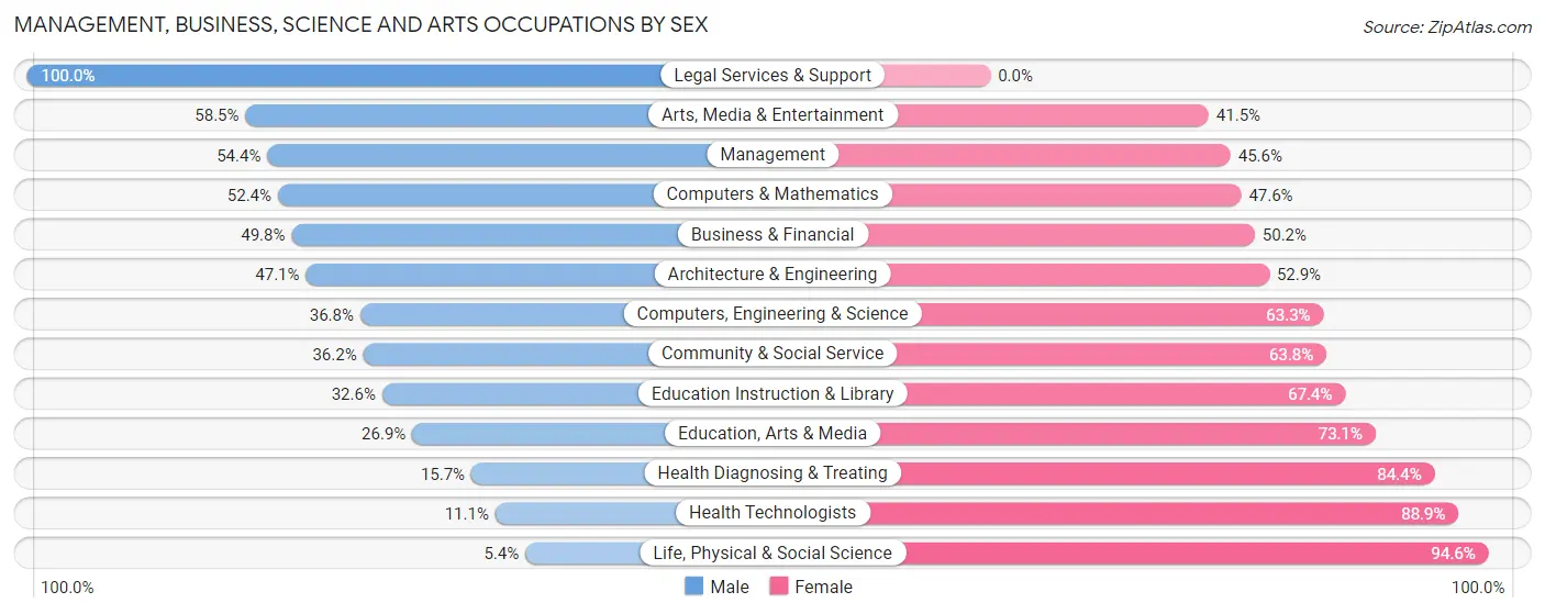 Management, Business, Science and Arts Occupations by Sex in Zip Code 97914
