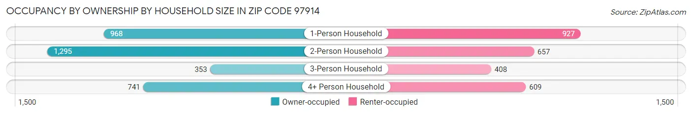 Occupancy by Ownership by Household Size in Zip Code 97914