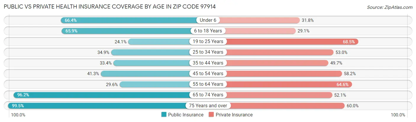 Public vs Private Health Insurance Coverage by Age in Zip Code 97914