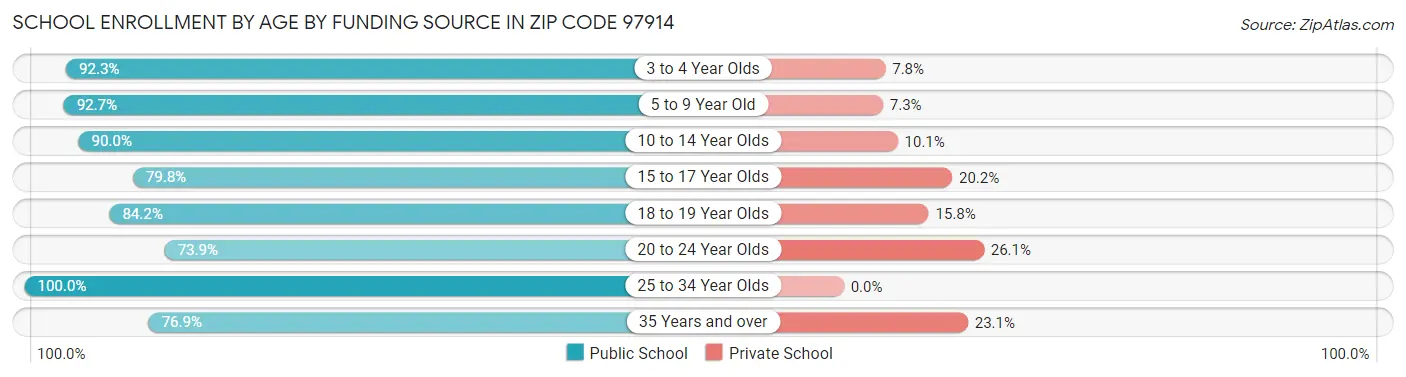 School Enrollment by Age by Funding Source in Zip Code 97914