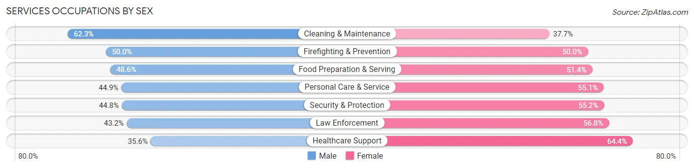 Services Occupations by Sex in Zip Code 97914
