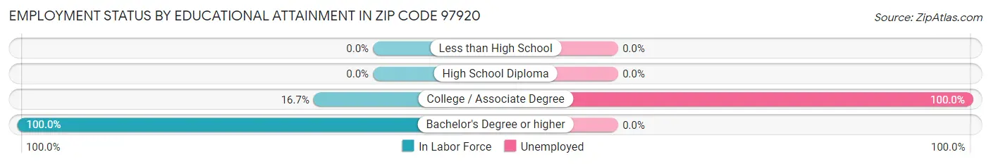 Employment Status by Educational Attainment in Zip Code 97920