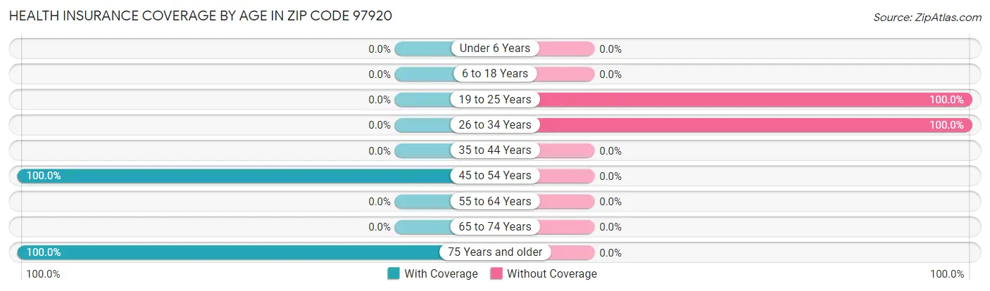 Health Insurance Coverage by Age in Zip Code 97920