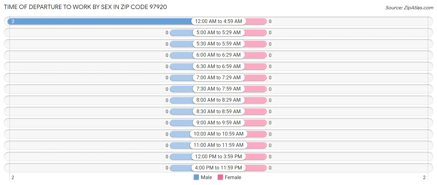 Time of Departure to Work by Sex in Zip Code 97920