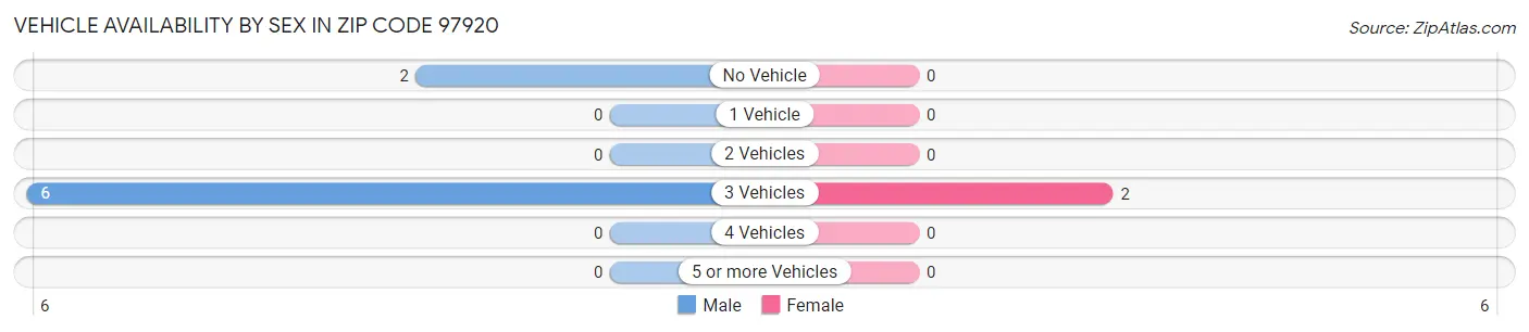 Vehicle Availability by Sex in Zip Code 97920