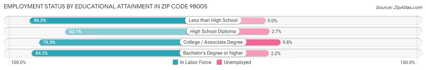 Employment Status by Educational Attainment in Zip Code 98005