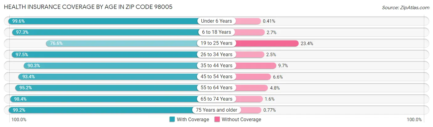 Health Insurance Coverage by Age in Zip Code 98005