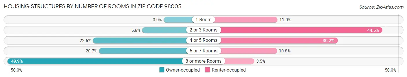 Housing Structures by Number of Rooms in Zip Code 98005