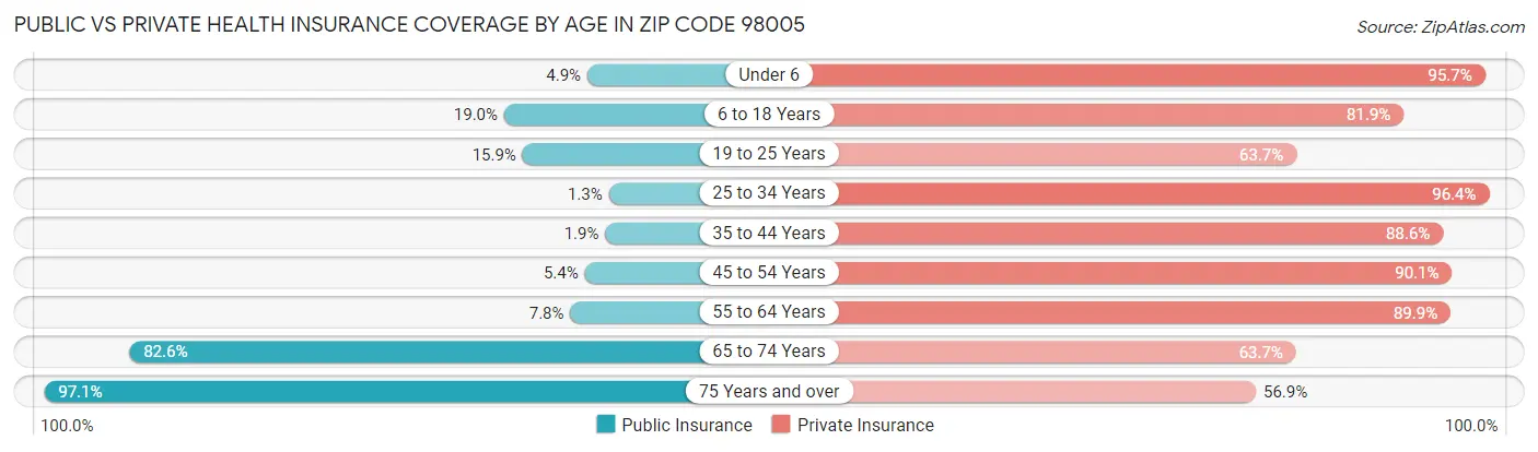 Public vs Private Health Insurance Coverage by Age in Zip Code 98005