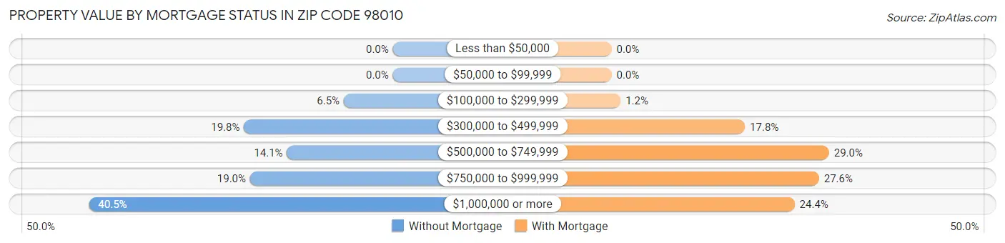 Property Value by Mortgage Status in Zip Code 98010