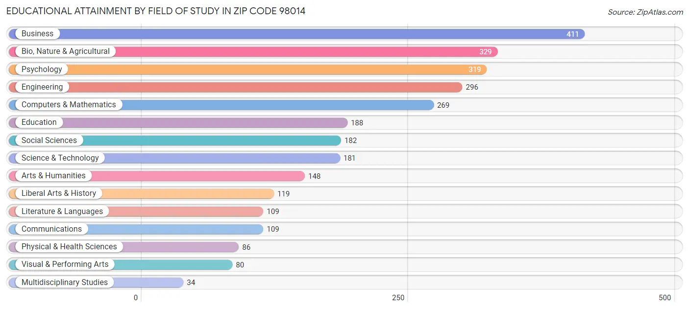 Educational Attainment by Field of Study in Zip Code 98014