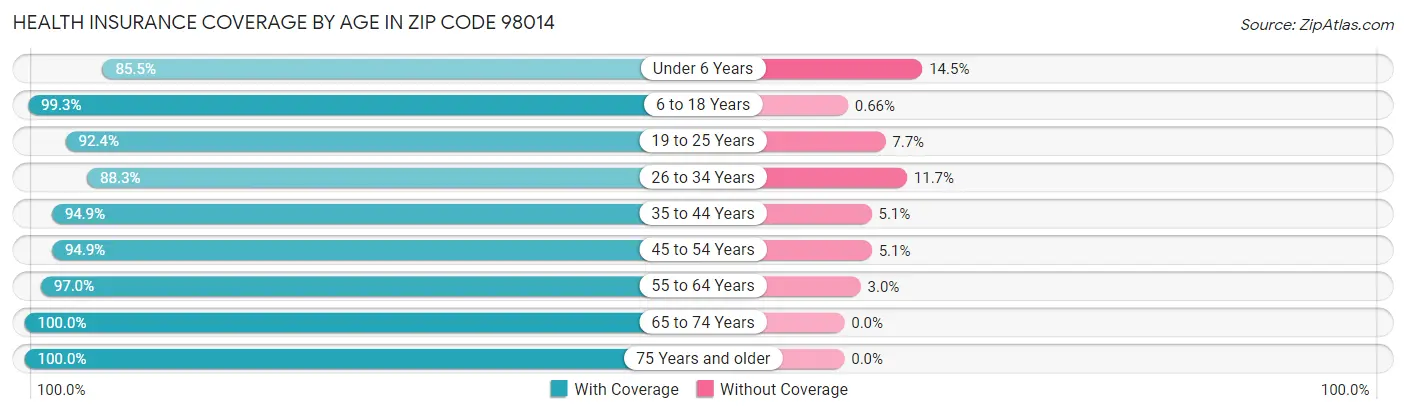 Health Insurance Coverage by Age in Zip Code 98014