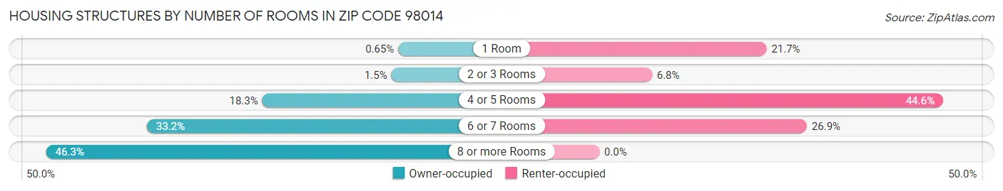 Housing Structures by Number of Rooms in Zip Code 98014