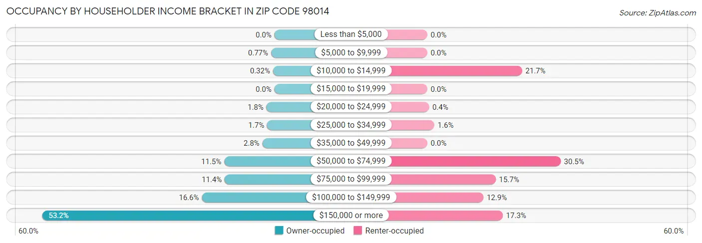 Occupancy by Householder Income Bracket in Zip Code 98014