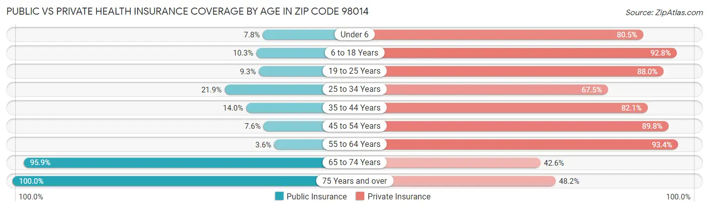 Public vs Private Health Insurance Coverage by Age in Zip Code 98014