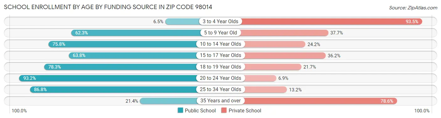School Enrollment by Age by Funding Source in Zip Code 98014