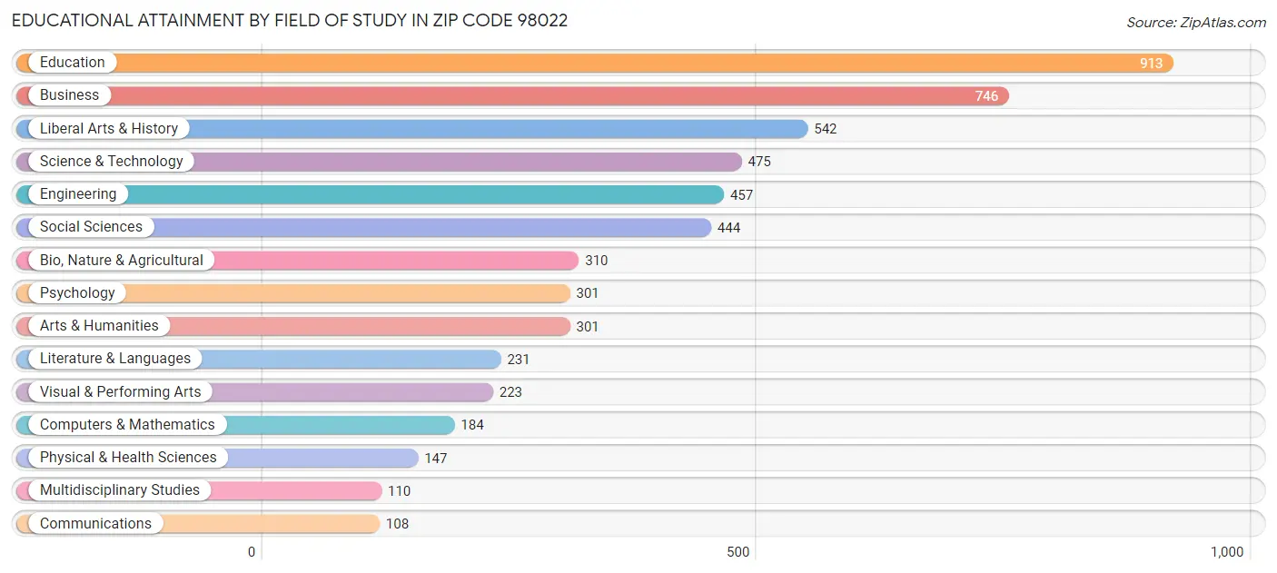 Educational Attainment by Field of Study in Zip Code 98022