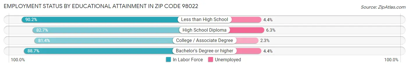 Employment Status by Educational Attainment in Zip Code 98022