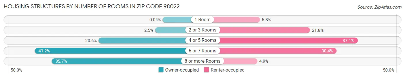 Housing Structures by Number of Rooms in Zip Code 98022