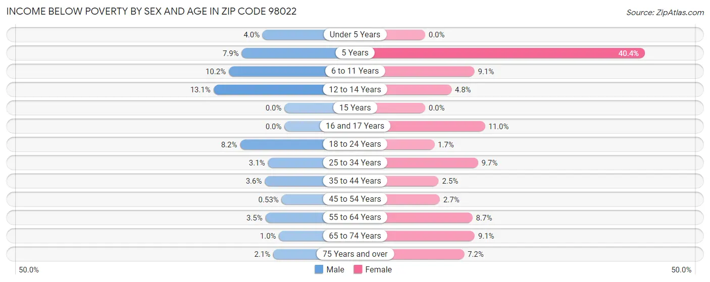 Income Below Poverty by Sex and Age in Zip Code 98022