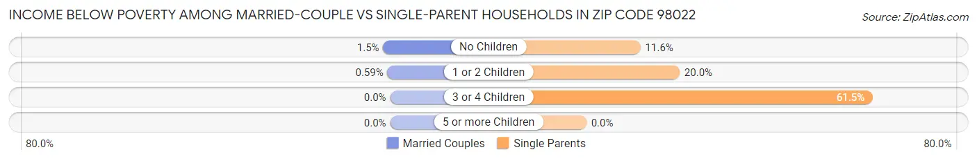 Income Below Poverty Among Married-Couple vs Single-Parent Households in Zip Code 98022