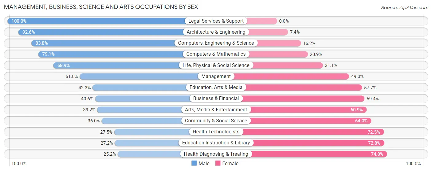 Management, Business, Science and Arts Occupations by Sex in Zip Code 98022