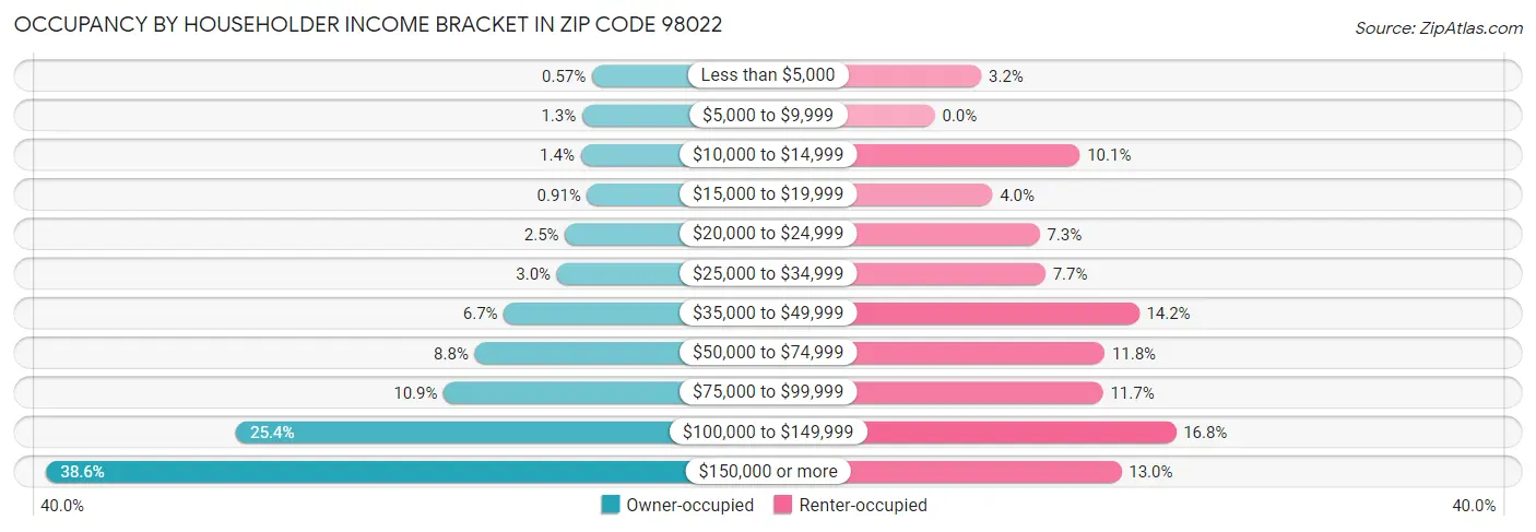 Occupancy by Householder Income Bracket in Zip Code 98022