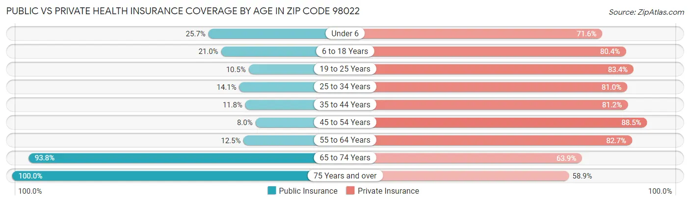 Public vs Private Health Insurance Coverage by Age in Zip Code 98022